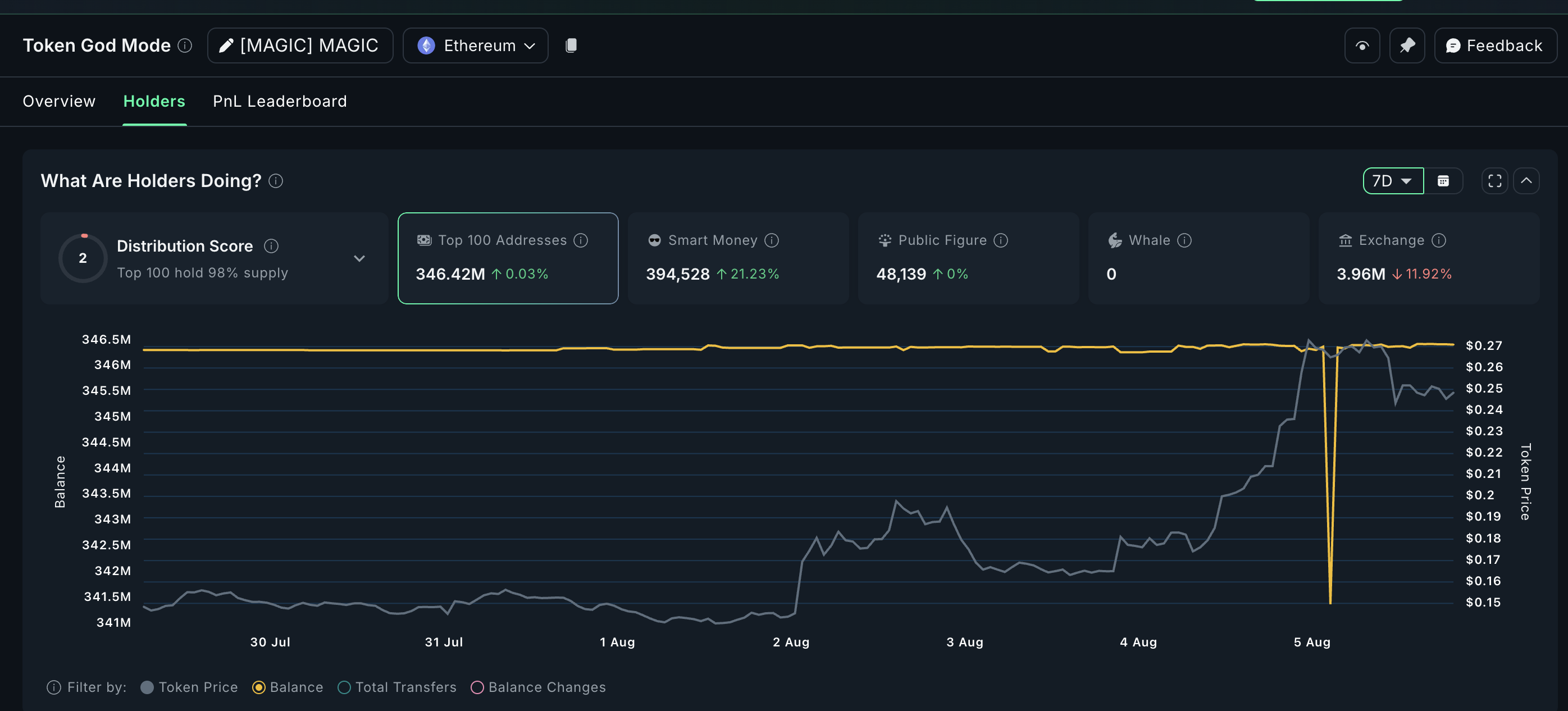 MAGIC token seeing exchange outflows
